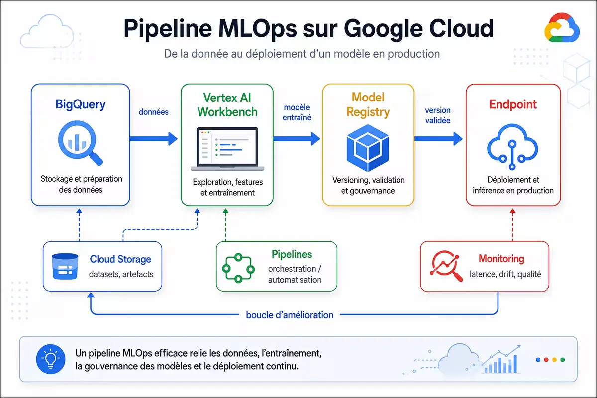 Schéma d'architecture MLOps sur Google Cloud montrant le flux des données depuis BigQuery jusqu'aux endpoints Vertex AI, avec les étapes de preprocessing, training, registry et deploiement.