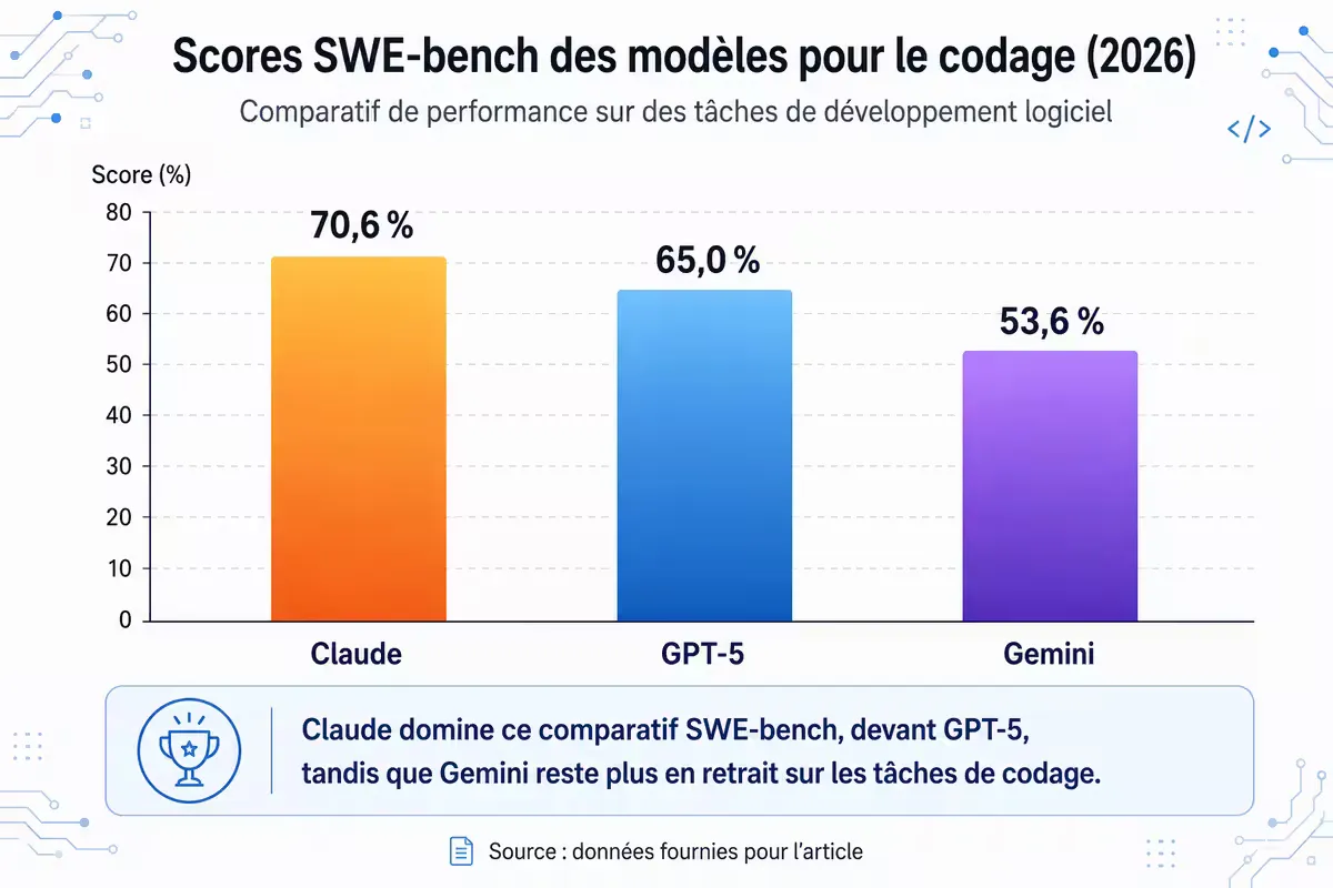 Graphique comparatif des scores SWE-bench Verified : Claude 4.5 Sonnet 70,6 %, GPT-5 65,0 %, Gemini 2.5 Pro 53,6 %.
