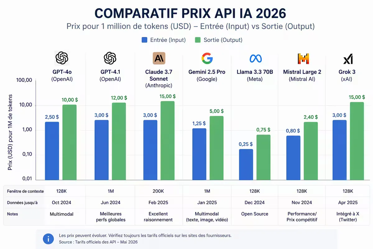 graphique à barres comparant les prix entrée/sortie des modèles principaux