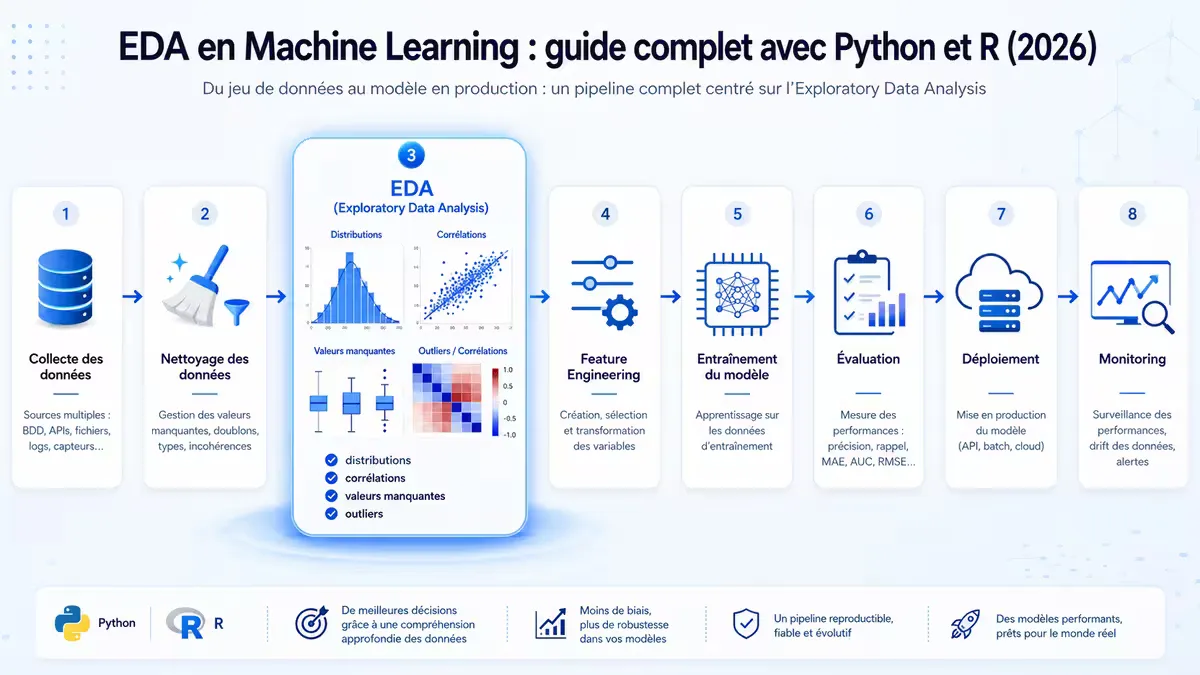 Diagramme du processus EDA au sein du pipeline ML : collecte → nettoyage → EDA → transformation → modélisation → évaluation