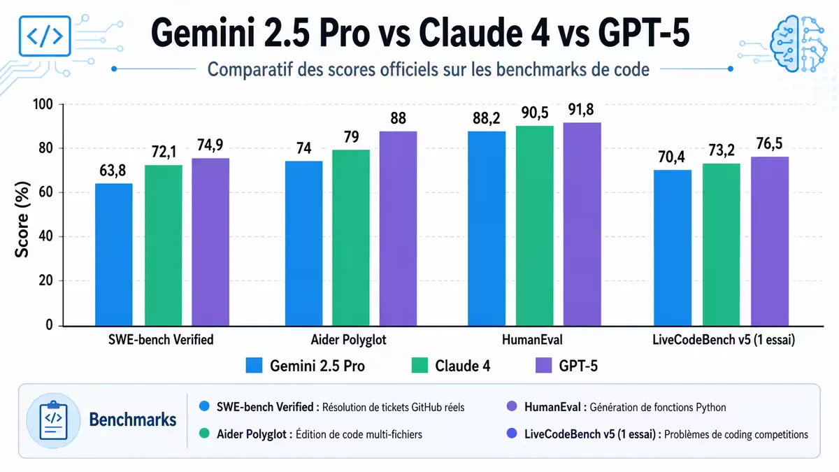 Graphique comparatif des scores SWE-bench, Aider Polyglot et HumanEval pour Gemini 2.5 Pro, Claude 4 et GPT-5