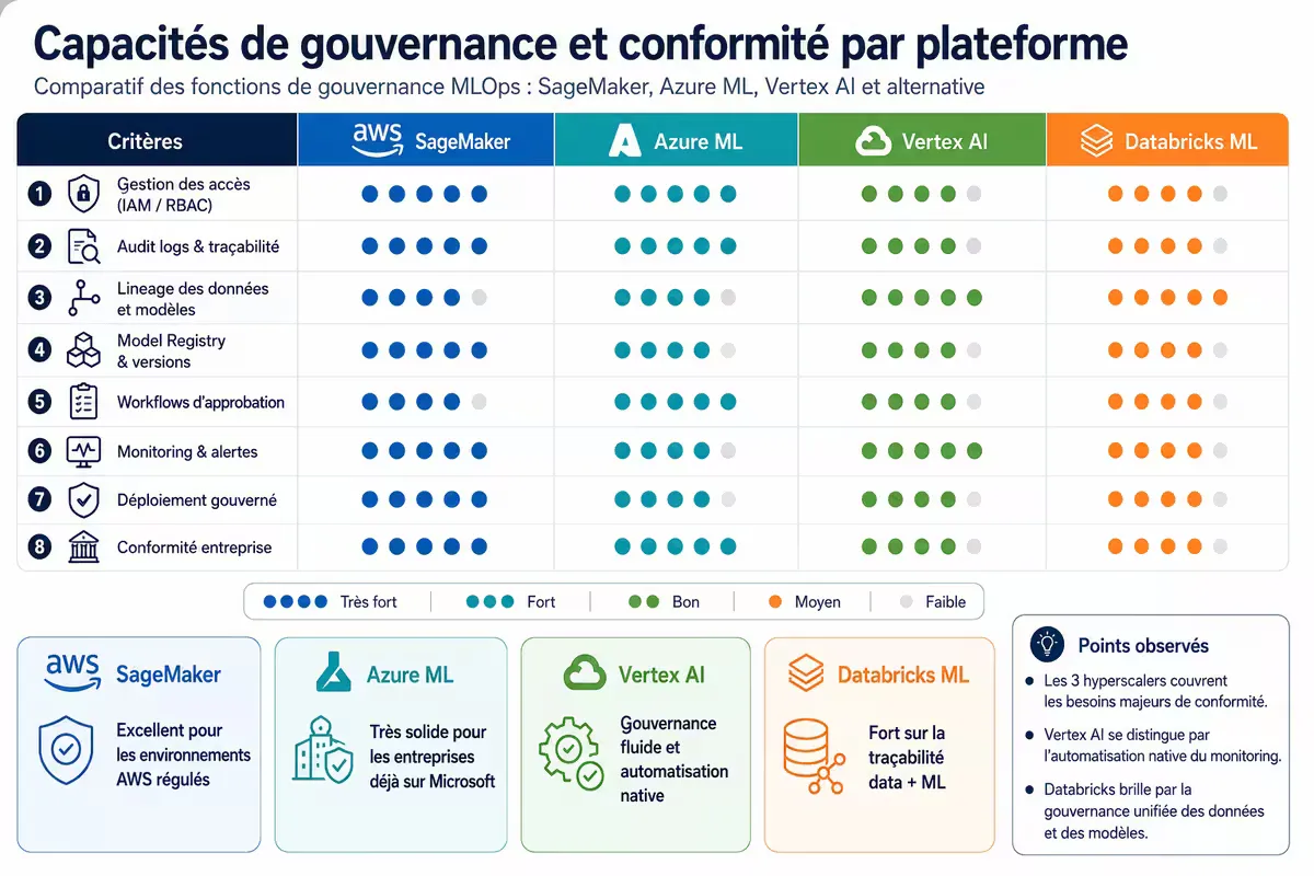 Diagramme des capacités de gouvernance et conformité par plateforme : Azure ML leader avec plus de 100 certifications.