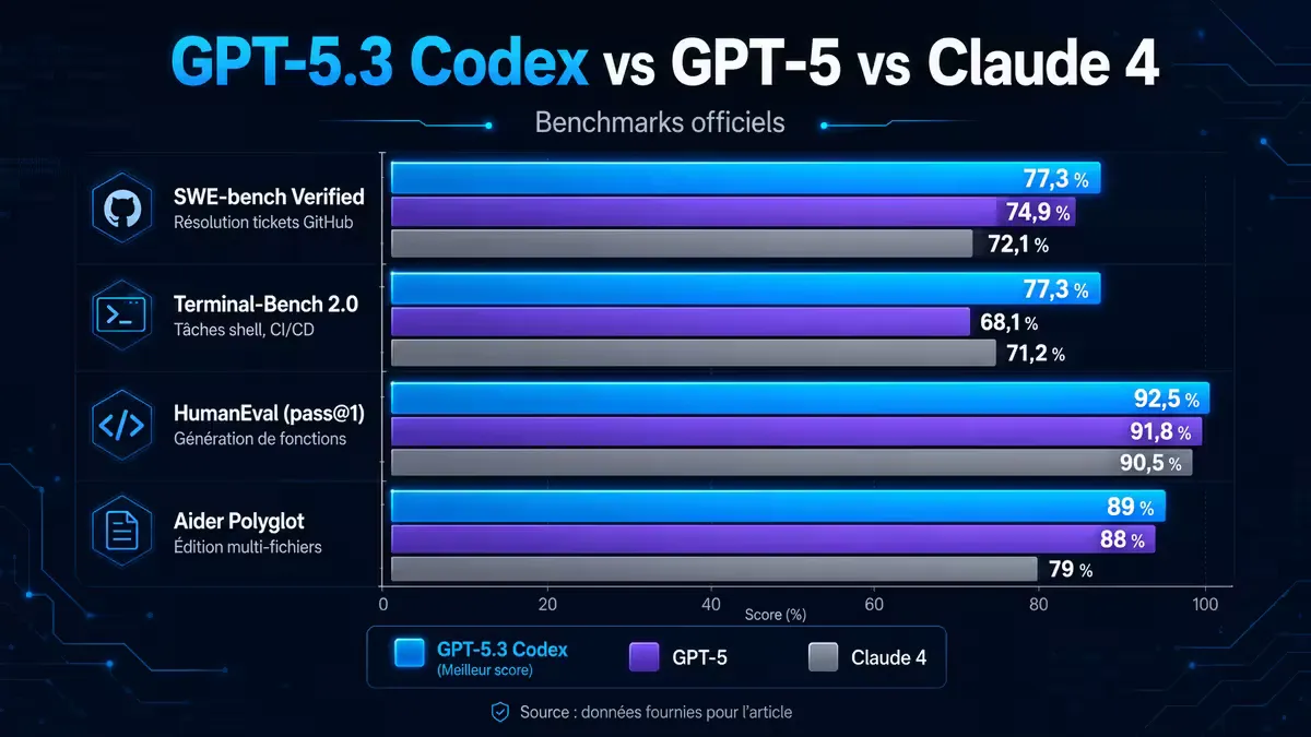 Graphique comparatif des scores par catégorie entre GPT-5.3 Codex, GPT-5 standard et Claude 4