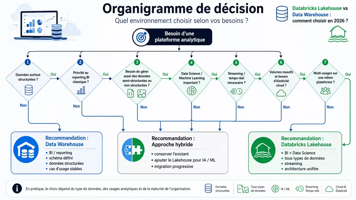 Arbre de décision pour choisir entre Lakehouse et Data Warehouse selon les cas