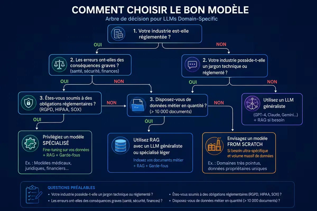 Arbre de décision pour choisir entre LLM généraliste, RAG, fine‑tuning ou from scratch