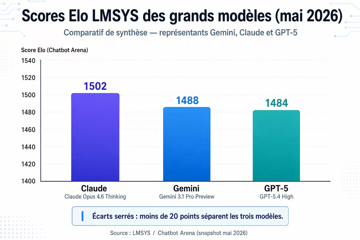 Graphique de synthèse comparant les scores Elo LMSYS des modèles Gemini, Claude, GPT-5