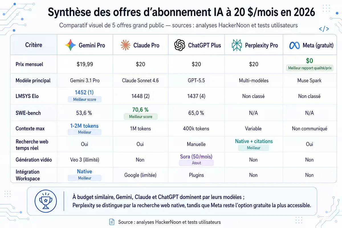 Tableau comparatif des neuf principaux abonnements IA à $20/mois avec scores par catégorie : polyvalence, codage, recherche, multimédia, intégrations.